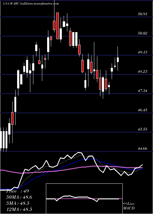  Daily chart WestamericaBancorporation