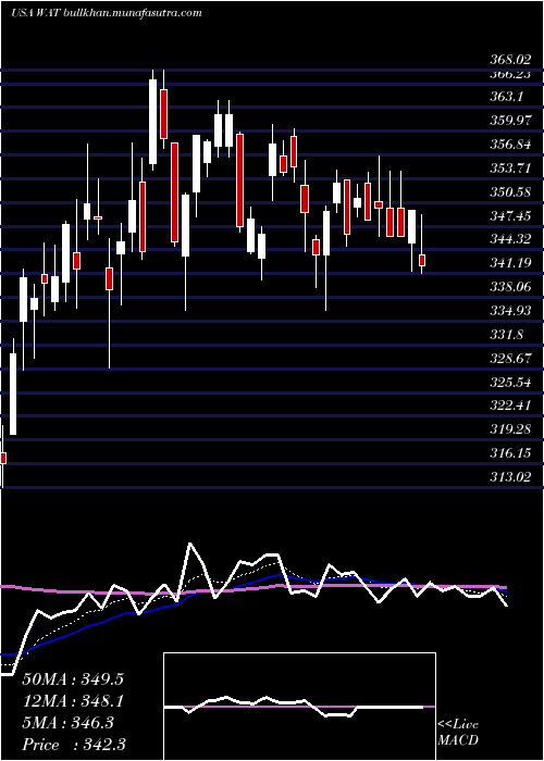  Daily chart WatersCorporation