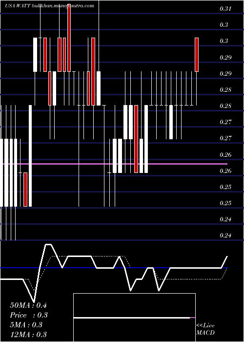  Daily chart EnergousCorporation