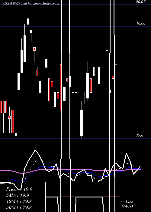  Daily chart WesternAsset