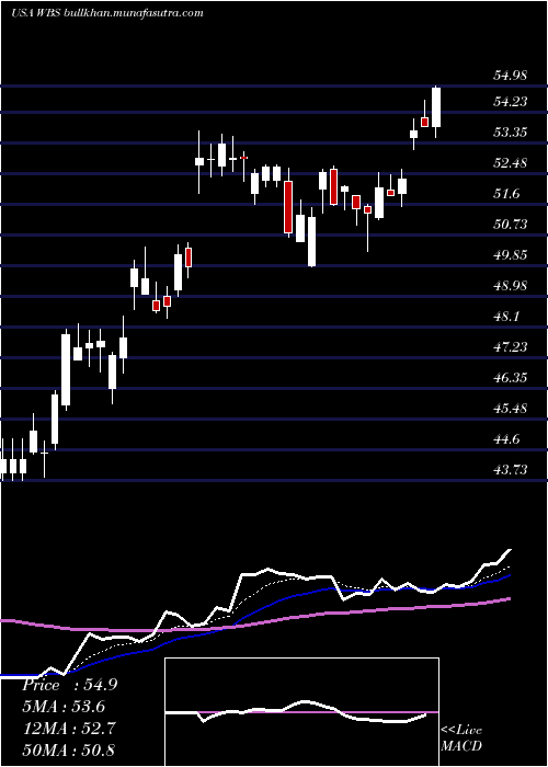  Daily chart WebsterFinancial