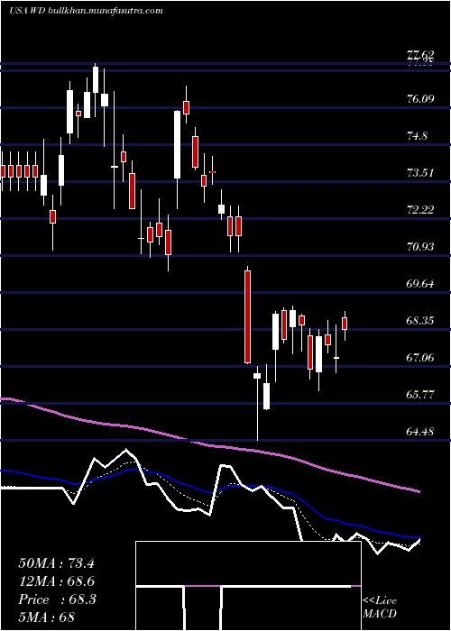  Daily chart WalkerDunlop
