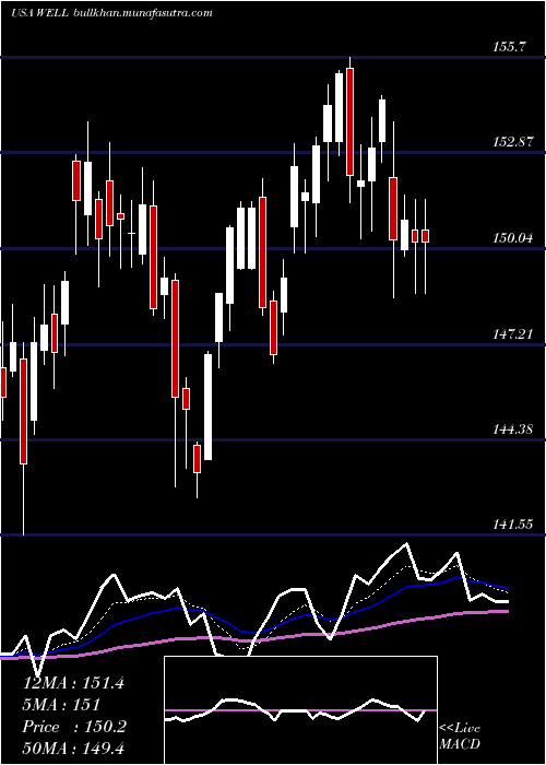  Daily chart WelltowerInc