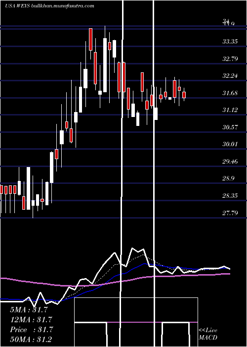  Daily chart WeycoGroup