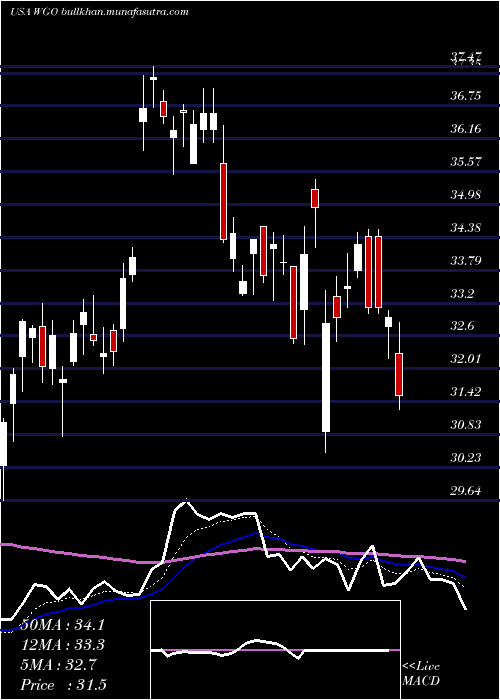  Daily chart WinnebagoIndustries