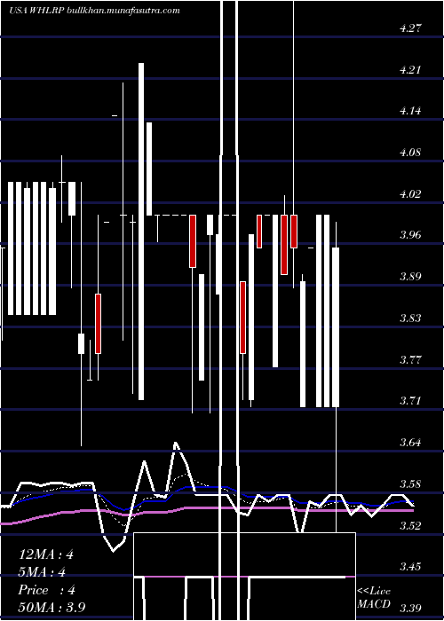  Daily chart WheelerReal