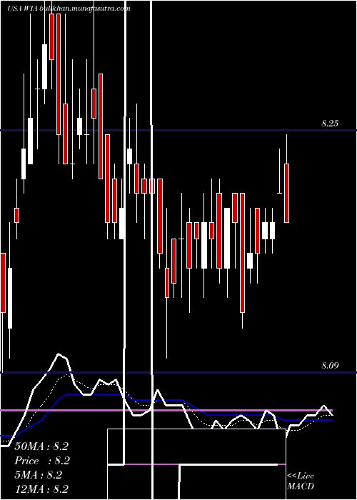  Daily chart WesternAsset