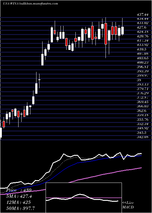  Daily chart WinmarkCorporation