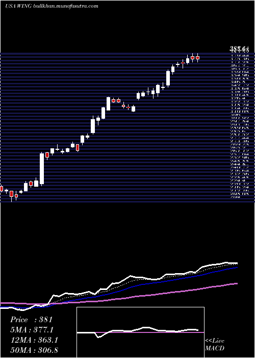  Daily chart WingstopInc