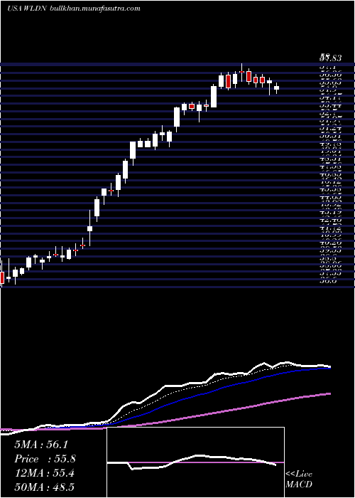  Daily chart WilldanGroup