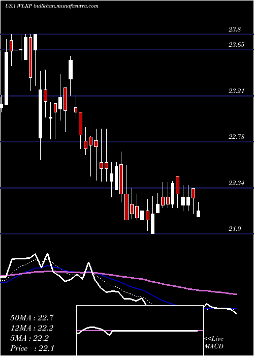  Daily chart WestlakeChemical