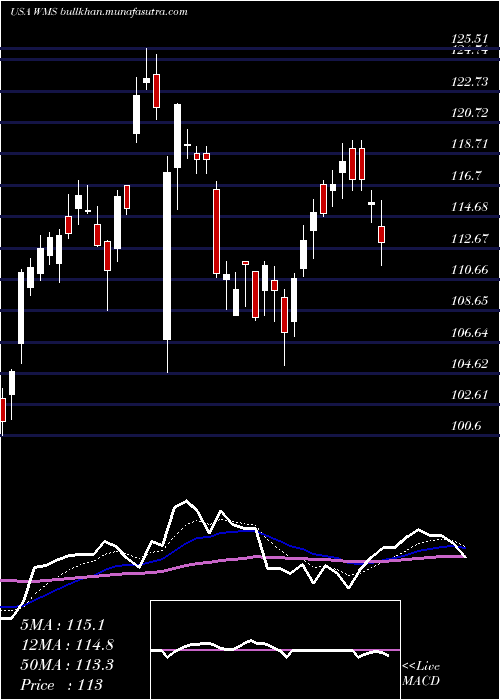  Daily chart AdvancedDrainage