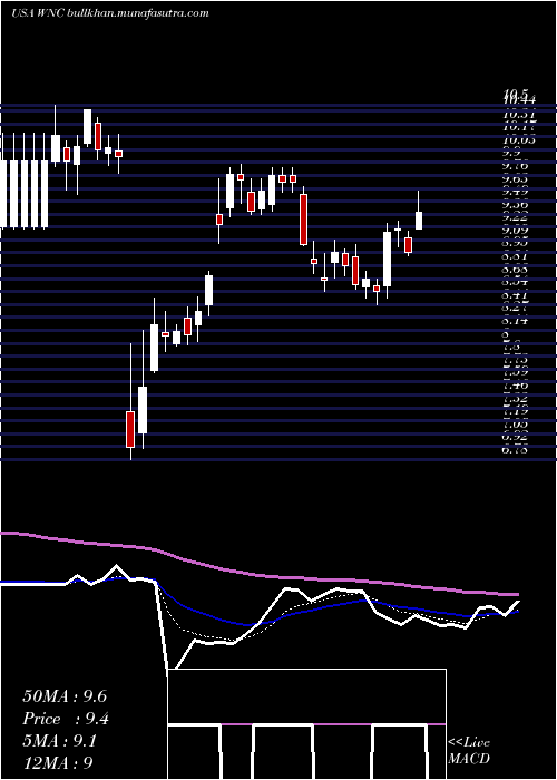  Daily chart WabashNational