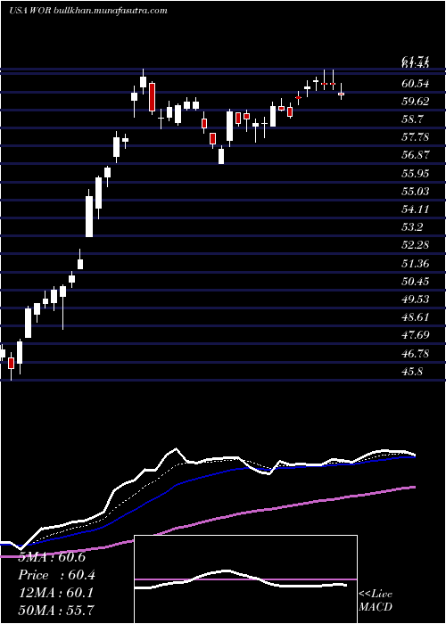  Daily chart WorthingtonIndustries