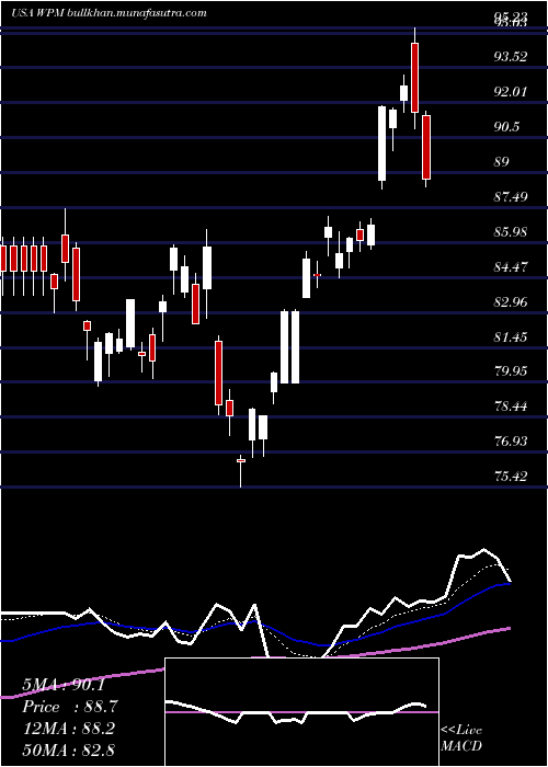  Daily chart WheatonPrecious