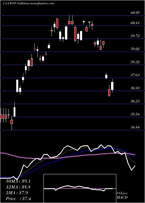  Daily chart WppPlc