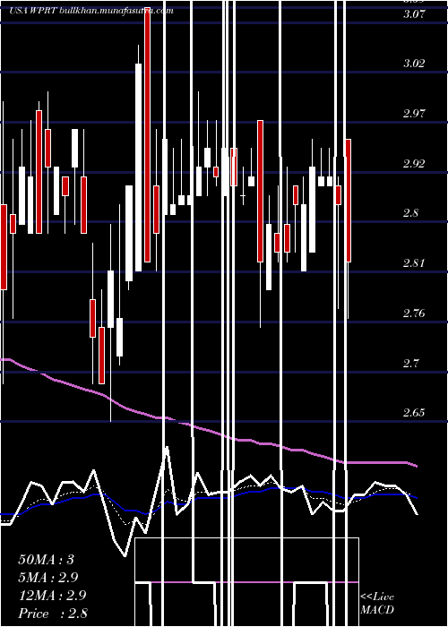  Daily chart WestportFuel