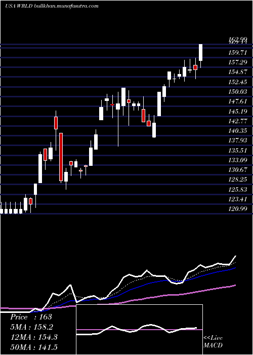  Daily chart WorldAcceptance