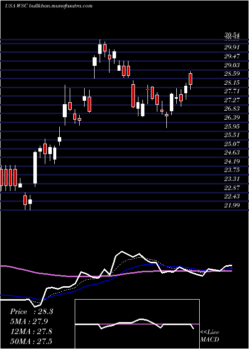  Daily chart WillscotCorporation