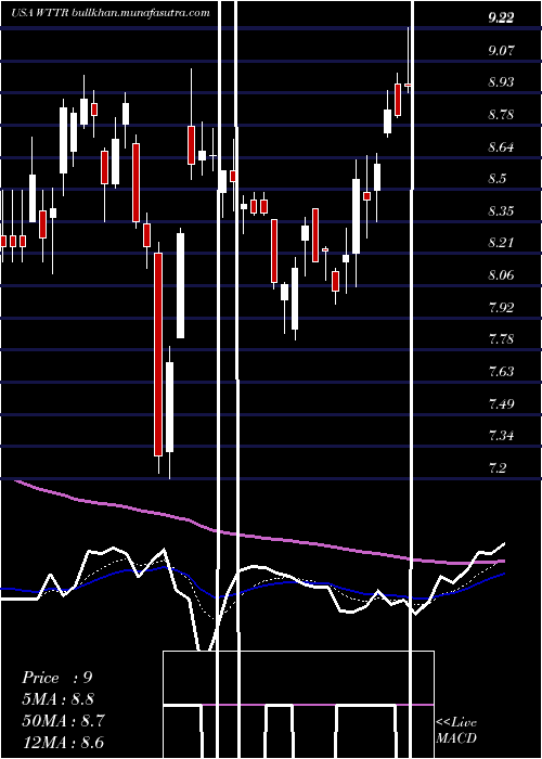  Daily chart SelectEnergy