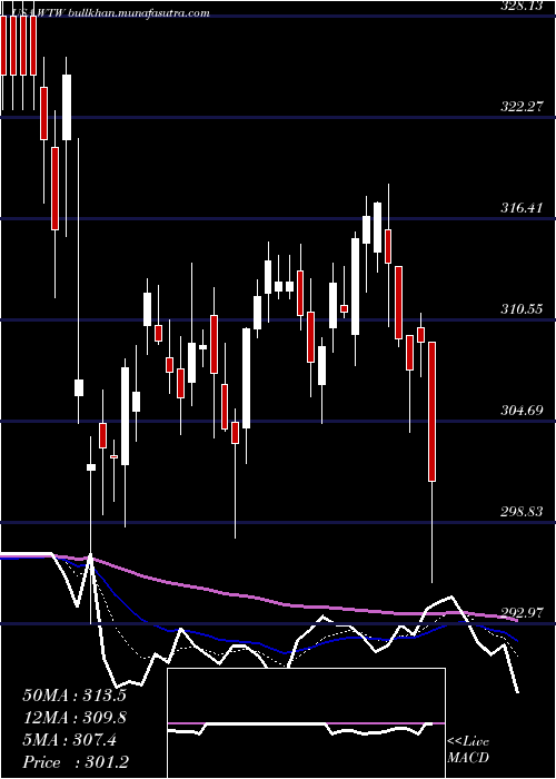  Daily chart WeightWatchers