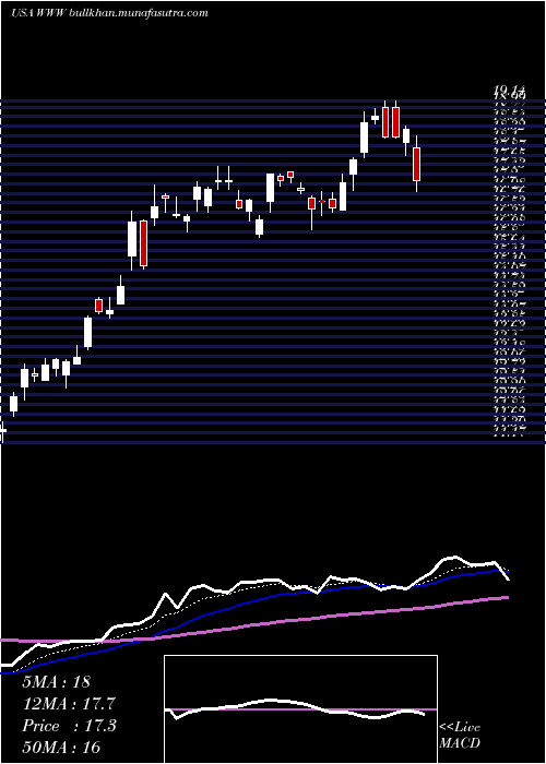  Daily chart WolverineWorld