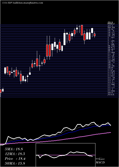  Daily chart XFinancial