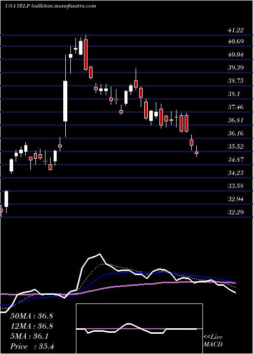  Daily chart YelpInc