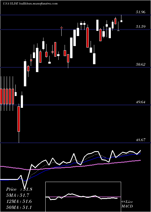  Daily chart ClearbridgeDividend