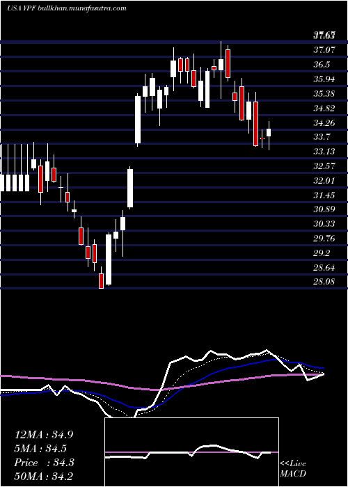  Daily chart YpfSociedad