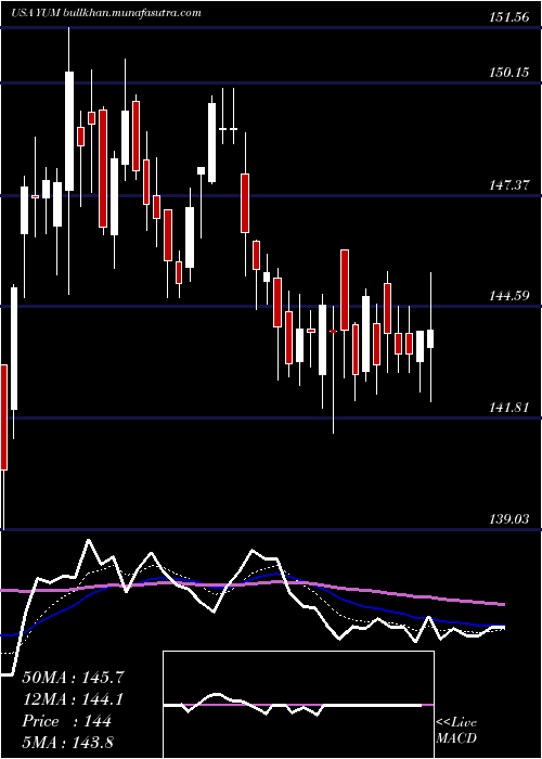  Daily chart YumBrands