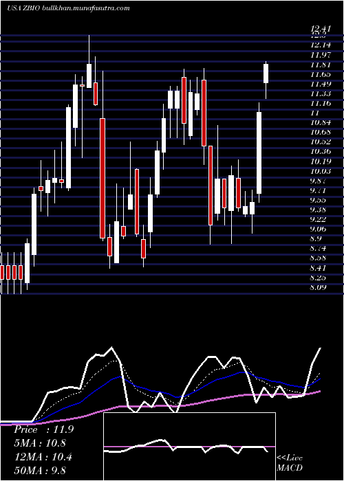  Daily chart ProsharesUltrapro