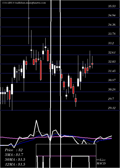  Daily chart OlympicSteel