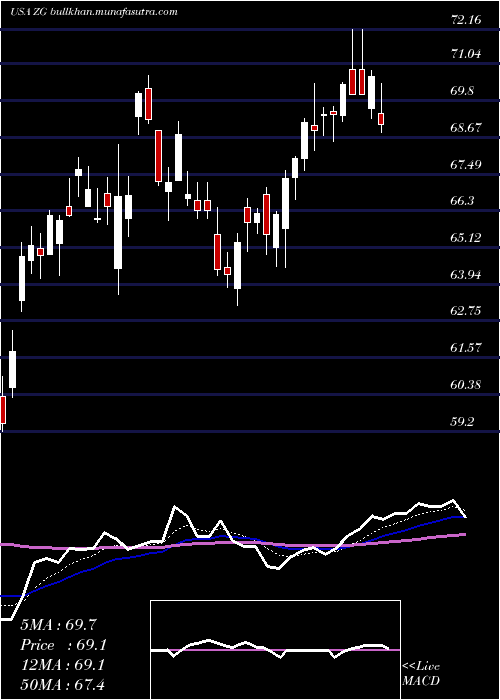  Daily chart ZillowGroup