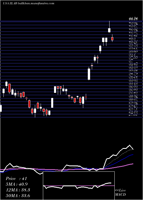  Daily chart ZaiLab