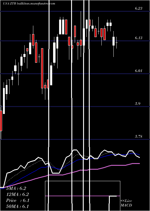  Daily chart VirtusGlobal